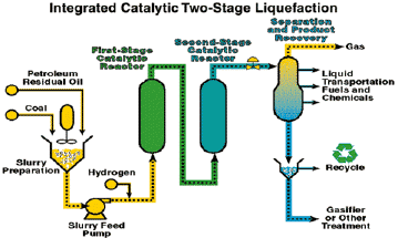 Integrated Catalytic Two-Stage Liquefaction